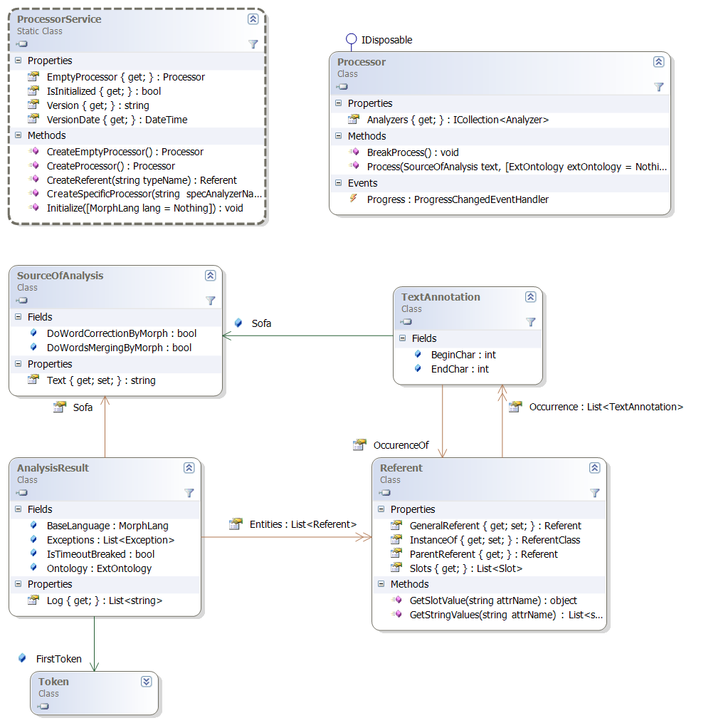 SDK Pullenti programming reference for C#