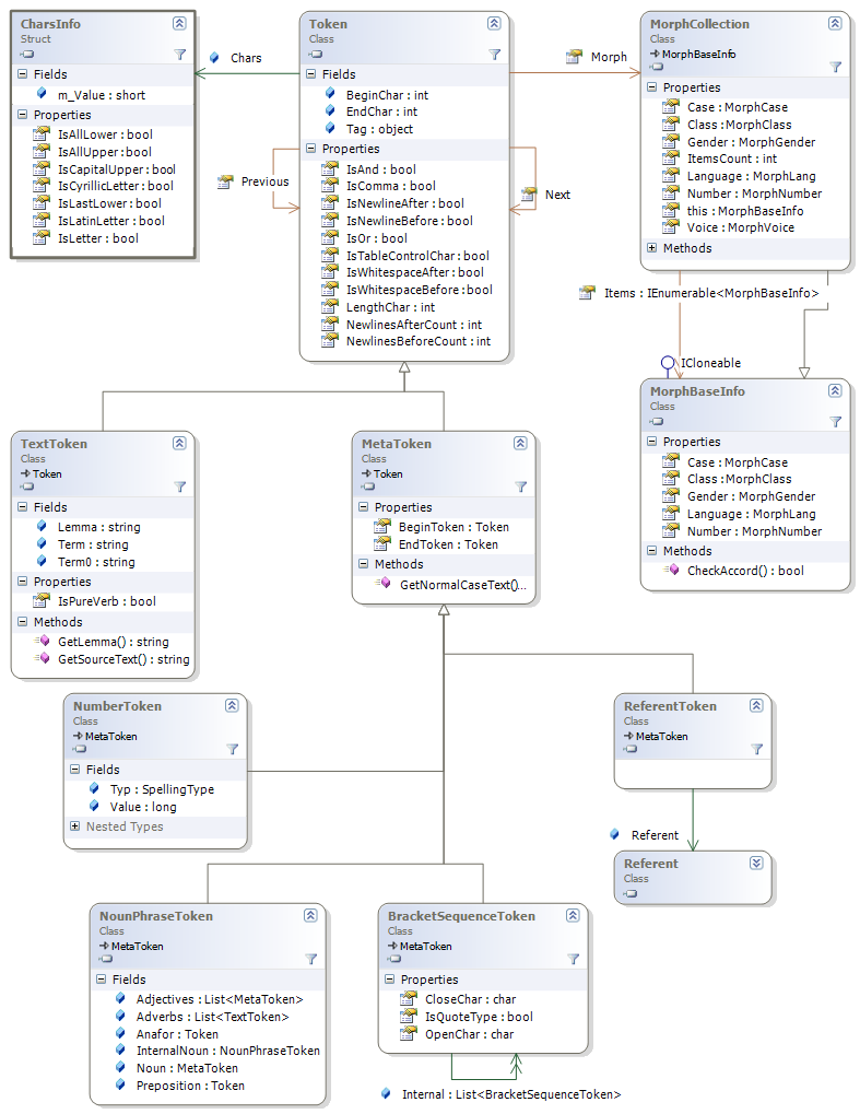 SDK Pullenti programming reference for Python